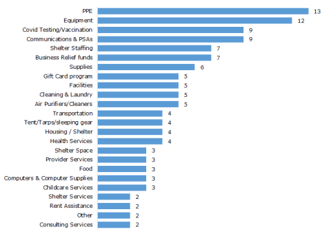 Chart showing the number of waivers granted in standard purchasing requirements across broad categories of pandemic-related goods and services