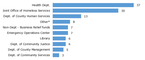 Chart showing the number of waivers granted across departments