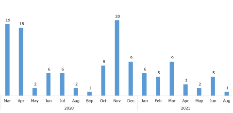 Chart showing the number of waivers granted per month between March 2020 and August 2021.