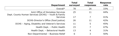 Table showing a breakdown of responses by department, numerically and in percentage.