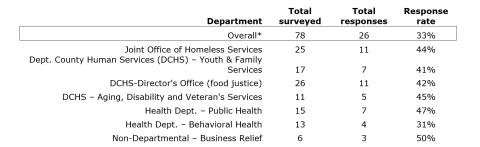 Table showing a breakdown of responses by department, numerically and in percentage. 