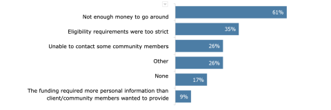 Responses to the question, “What barriers did your organization identify as preventing clients/community members from receiving pandemic support/services? Select all that apply.”