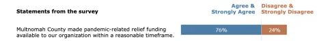 Total responses in percentage to the statement, "Multnomah County made pandemic-related relief funding available to our organization within a reasonable timeframe.": 76% Strongly Agree or Agree, 24% Disagree or Strongly Disagree