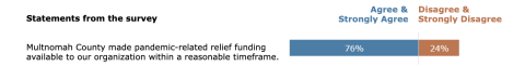 Total responses in percentage to the statement,  "Multnomah County made pandemic-related relief funding available to our organization within a reasonable timeframe.": 76% Strongly Agree or Agree, 24% Disagree or Strongly Disagree