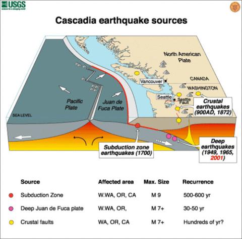 Types of earthquakes in the Pacific Northwest