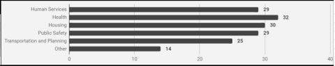 Commissioner Meieran Budget Survey 2018 Results 1