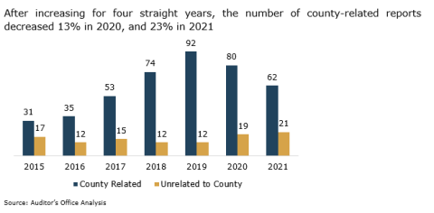 After increasing for four straight years, the number of county-related reports decreased 13% in 2020, and 23% in 2021