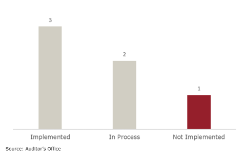 Chart showing that the county implemented 3 recommendations, is in the process of implementing 2, and did not implement 1.