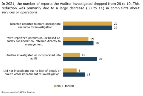 In 2021, the number of reports the Auditor investigated dropped from 20 to 10. This reduction was primarily due to a large decrease (33 to 11) in complaints about services or operations