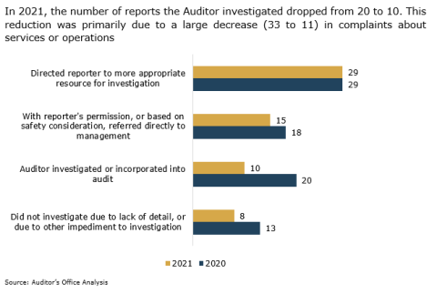 In 2021, the number of reports the Auditor investigated dropped from 20 to 10. This reduction was primarily due to a large decrease (33 to 11) in complaints about services or operations