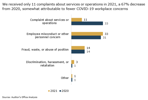 We received only 11 complaints about services or operations in 2021, a 67% decrease from 2020, somewhat attributable to fewer COVID-19 workplace concerns