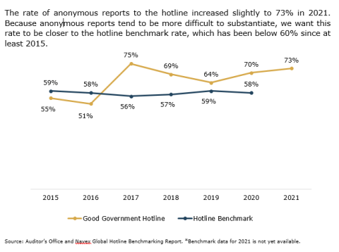 The rate of anonymous reports to the hotline increased slightly to 73% in 2021. Because anonymous reports tend to be more difficult to substantiate, we want this rate to be closer to the hotline benchmark rate, which has been below 60% since at least 2015