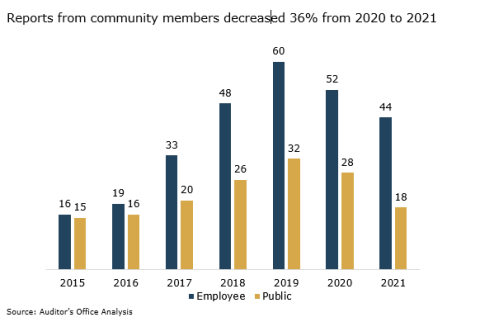 Reports from community members decreased 36% from 2020 to 2021