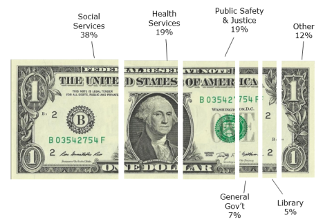 Image of a US dollar showing percentage of total expenditures by program area