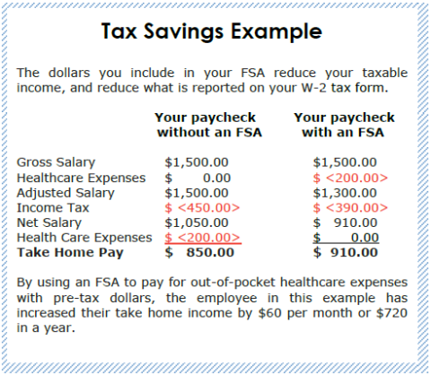 FSA Tax Savings Example