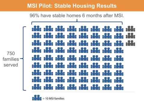 Multnomah Stability Initiative 8