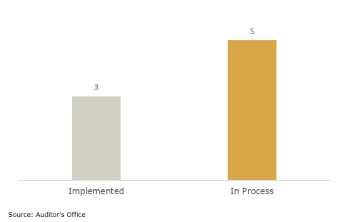 Chart showing that Integrated Clinical Services implemented three recommendations and five are in process