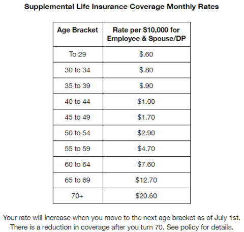 Supplemental Life Insurance Cost Chart