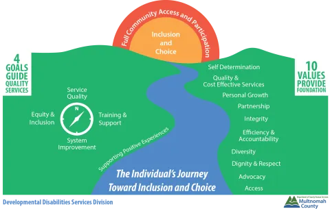 IDD client journey map