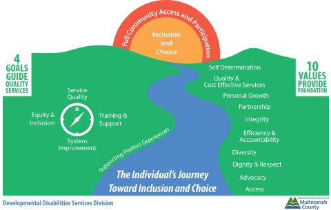 IDD client journey map