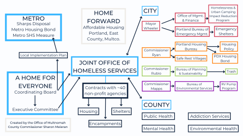 A map of who contributes to policy related to homelessness at the local level. 