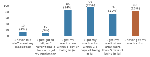 Chart showing about 23% of adults who needed physical health medication said they never got it