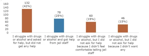 Chart showing about 25% of adults who needed help with drugs or alcohol said they got help
