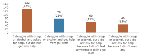 Chart showing about 25% of adults who needed help with drugs or alcohol said they got help