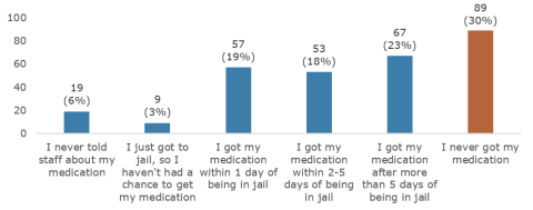 Chart showing about 30% of adults who needed mental health medication said they never got it