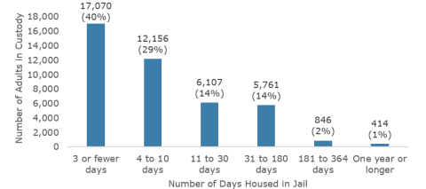 Chart showing that about 40% of adults in custody were housed in jail for 3 or fewer days