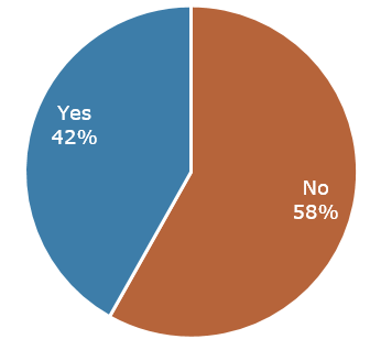 Chart showing about 58% of adults said they do not know where to report wrong-doing by deputies