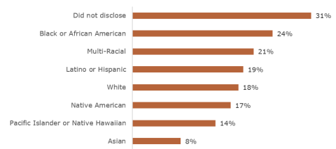 Chart showing Black adults in custody and those who did not disclose their race were more likely to say that corrections deputies use force to punish people