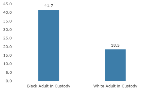 Chart showing Black adults in custody received a higher rate of misconduct citations