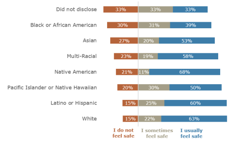 Chart showing Black adults in custody and those who did not disclose their race said they felt the least safe with corrections deputies