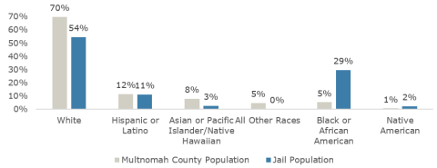 Chart showing Black or African Americans and Native Americans were overrepresented in jail