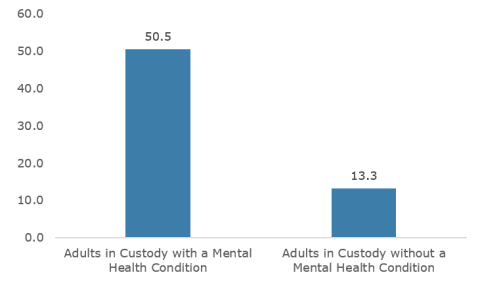 Chart showing 50.5 misconduct citations given to adults with mental health conditions and 13.3 citations given to adults without mental health conditions