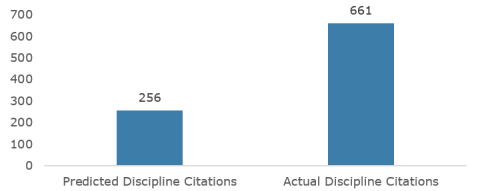 Chart showing 11 corrections staff issued 2.6 times more misconduct citations than predicted