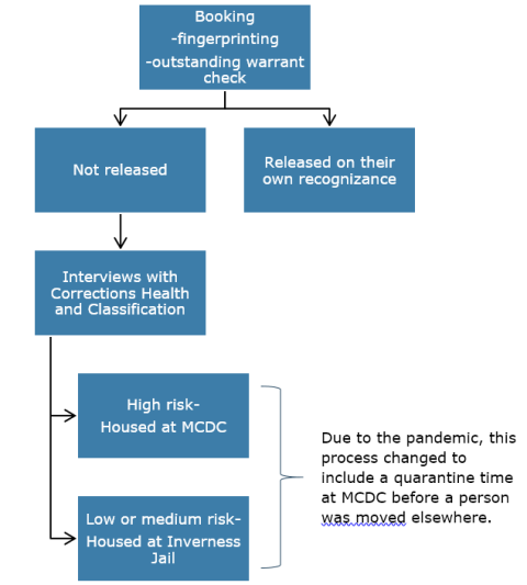 Image of flowchart of how people move through booking into jail housing