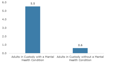 Chart showing 5.5 general uses of forces on adults in custody with mental health conditions and 0.6 on adults without mental health conditions