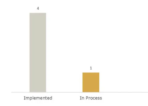 Chart showing 4 recommendations are implemented and 1 is in process