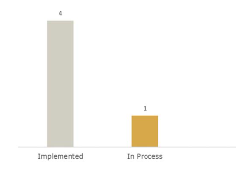 Chart showing 4 recommendations are implemented and 1 is in process