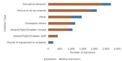 Chart showing that isolation was the primary method of discipline