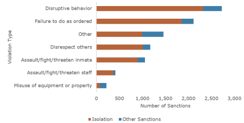 Chart showing that isolation was the primary method of discipline