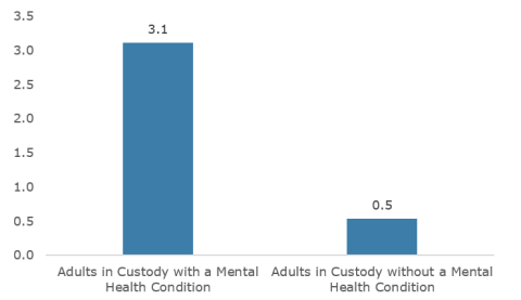 Chart showing 3.1 minor uses of forces on adults in custody with mental health conditions and 0.5 on adults without mental health conditions