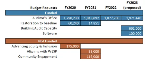 Table showing Auditor's budget requests for fiscal years 2020 through 2023 and whether they were funded