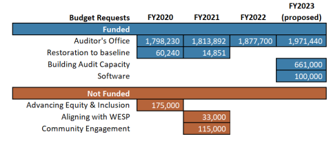 Table showing Auditor's budget requests for fiscal years 2020 through 2023 and whether they were funded