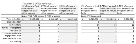 Table showing different possible funding scenarios for the Auditor's Office to support Auditor independence