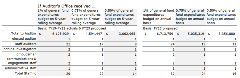 Table showing different possible funding scenarios for the Auditor's Office to support Auditor independence