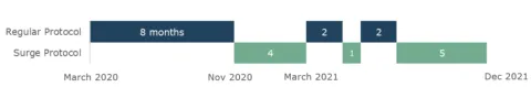 After surge protocol was introduced, Public Health only went back to regular protocol for about four months in spring 2021