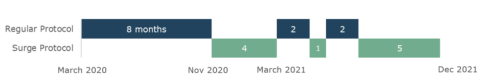 After surge protocol was introduced, Public Health only went back to regular protocol for about four months in spring 2021